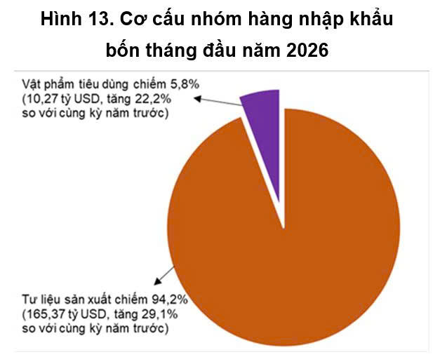 Tổng kim ngạch xuất, nhập khẩu 4 tháng đầu năm 2026 ước đạt hơn 344 tỷ USD - Ảnh 3.