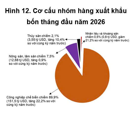 Tổng kim ngạch xuất, nhập khẩu 4 tháng đầu năm 2026 ước đạt hơn 344 tỷ USD - Ảnh 2.