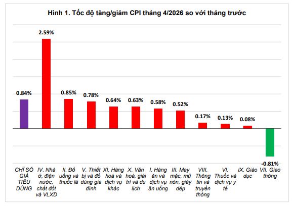 CPI tăng 5,6% so với cùng kì: Chuyên gia nói áp lực lạm phát không còn chỉ nằm ở giá xăng dầu- Ảnh 2.