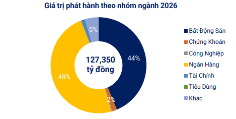Ngân hàng, bất động sản dẫn đầu phát hành trái phiếu trong 5 tháng đầu năm 2026 - Ảnh 1.