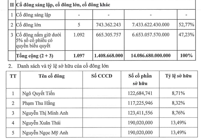 Hoàn tất đợt IPO, LPBS tăng vốn lên hơn 14.000 tỷ đồng - Ảnh 1.