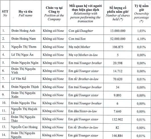 Chủ tịch Đoàn Nguyên Đức hoàn tất mua 4 triệu cổ phiếu HAG đã đăng ký - Ảnh 1.