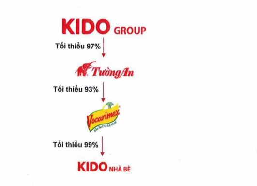 Kido chuyển nhượng vốn tại Kido Nhà Bè cho Vocarimex - Ảnh 1.