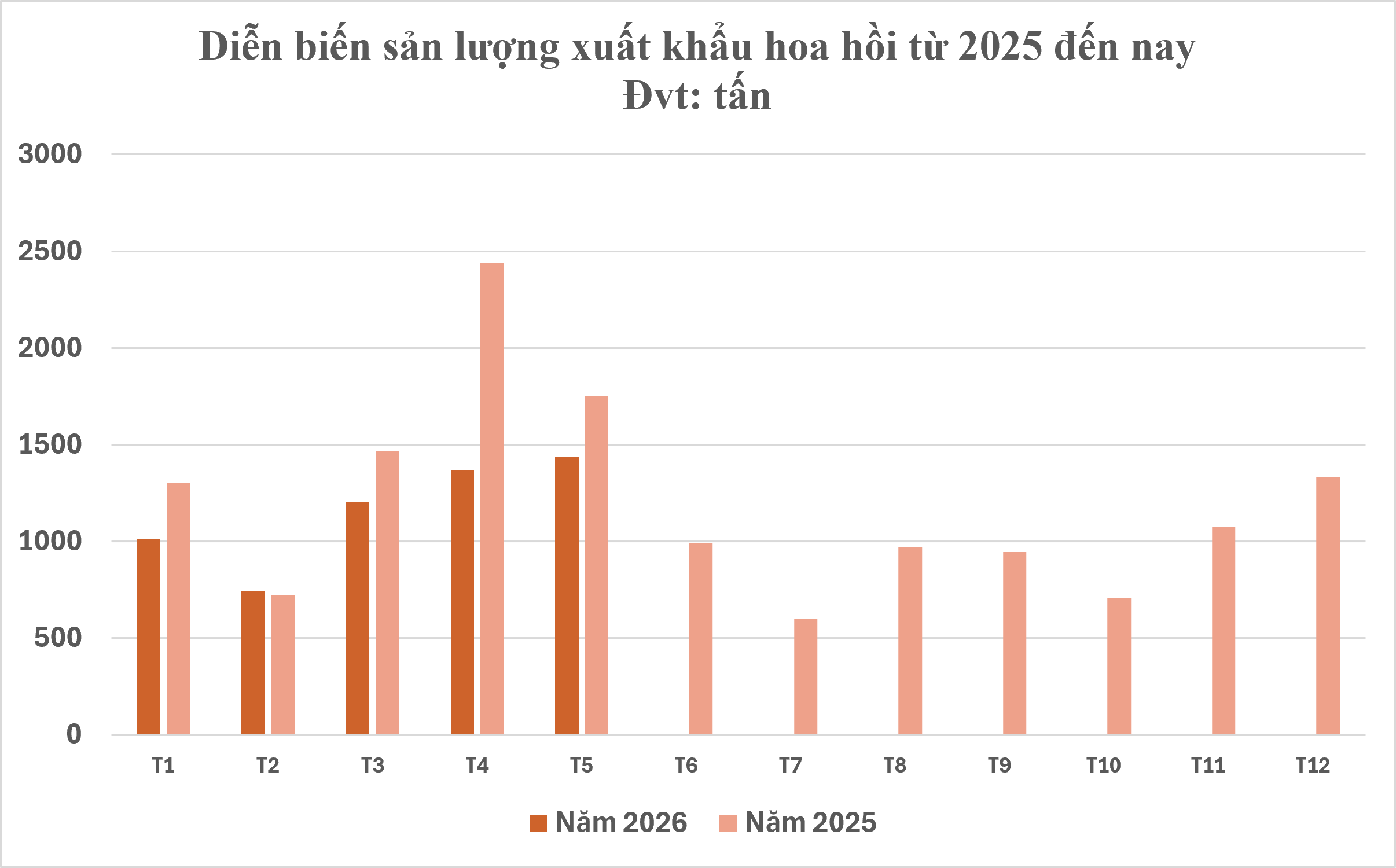 Đắt hơn sầu riêng, Việt Nam sở hữu một loại hoa nghìn tỷ chỉ xuất hiện tại rất ít quốc gia: Giá gần 4.000 USD/tấn, vừa thu về hơn 22 triệu USD - Ảnh 2.