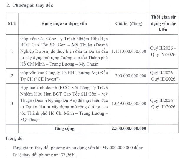 CII sử dụng 2.500 tỷ đồng thu được từ chào bán trái phiếu chuyển đổi vào việc gì? - Ảnh 1.