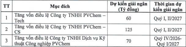 PVChem dự kiến chào bán gần 79 triệu cổ phiếu cho cổ đông - Ảnh 1.