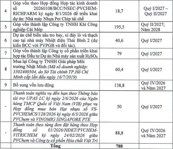 PVChem dự kiến chào bán gần 79 triệu cổ phiếu cho cổ đông - Ảnh 2.