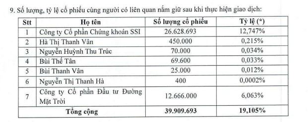 Một tổ chức liên quan đến Chứng khoán SSI trở thành cổ đông lớn PAN Group - Ảnh 1.