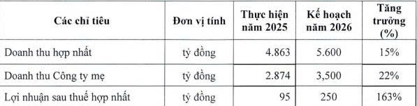 Fecon đặt mục tiêu lãi sau thuế 250 tỷ đồng trong năm 2026 - Ảnh 1.