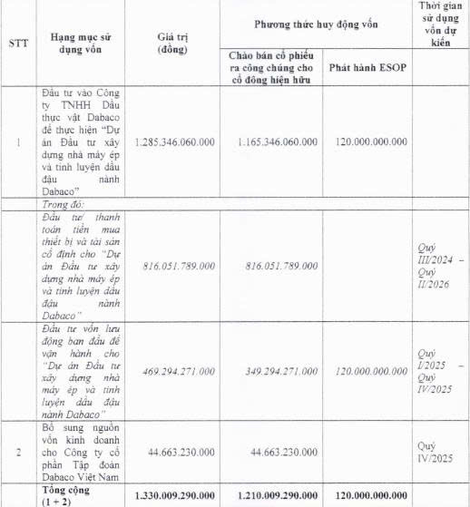Người liên quan lãnh đạo Dabaco muốn mua 300.000 cổ phiếu DBC - Ảnh 2.