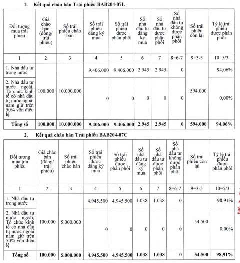 Bac A Bank huy động thành công hơn 1.400 tỷ đồng trái phiếu - Ảnh 1.
