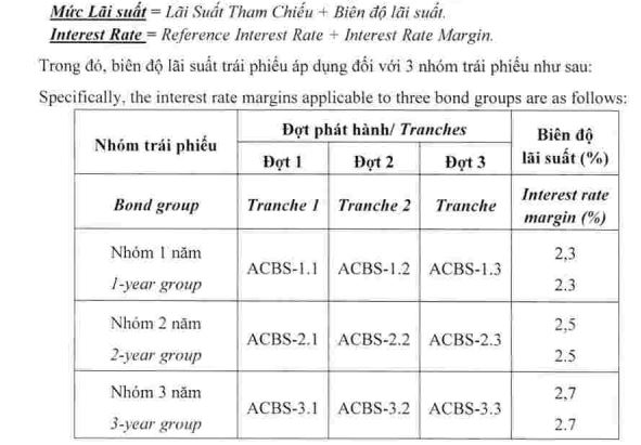 ACBS chốt thời gian chào bán 1.000 tỷ đồng trái phiếu - Ảnh 2.