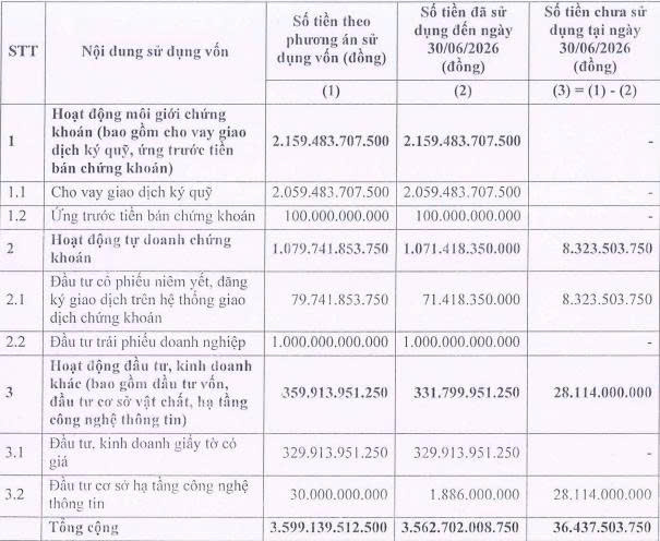 TPS chưa dùng hết vốn huy động từ đợt chào bán gần 288 triệu cổ phiếu - Ảnh 1.