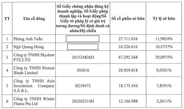 F88 chào bán thành công 50% tổng lượng cổ phiếu đăng ký - Ảnh 1.