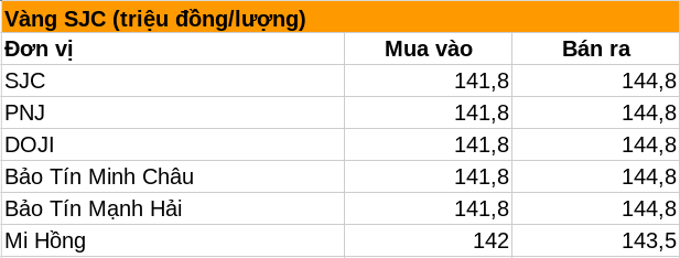 Giá vàng nhẫn trơn, vàng miếng sáng 17/8 tăng mạnh tại SJC, DOJI, PNJ, Bảo Tín Minh Châu, Bảo Tín Mạnh Hải, Mi Hồng,... - Ảnh 1.