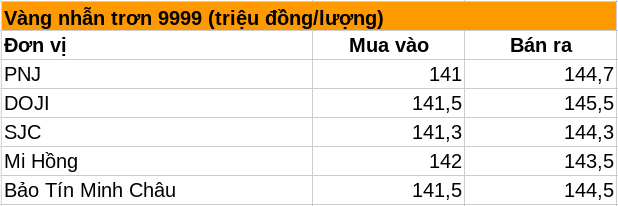 Giá vàng nhẫn trơn, vàng miếng sáng 17/8 tăng mạnh tại SJC, DOJI, PNJ, Bảo Tín Minh Châu, Bảo Tín Mạnh Hải, Mi Hồng,... - Ảnh 2.