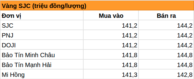 Giá vàng nhẫn trơn, vàng miếng sáng 17/8 tăng mạnh tại SJC, DOJI, PNJ, Bảo Tín Minh Châu, Bảo Tín Mạnh Hải, Mi Hồng,... - Ảnh 1.