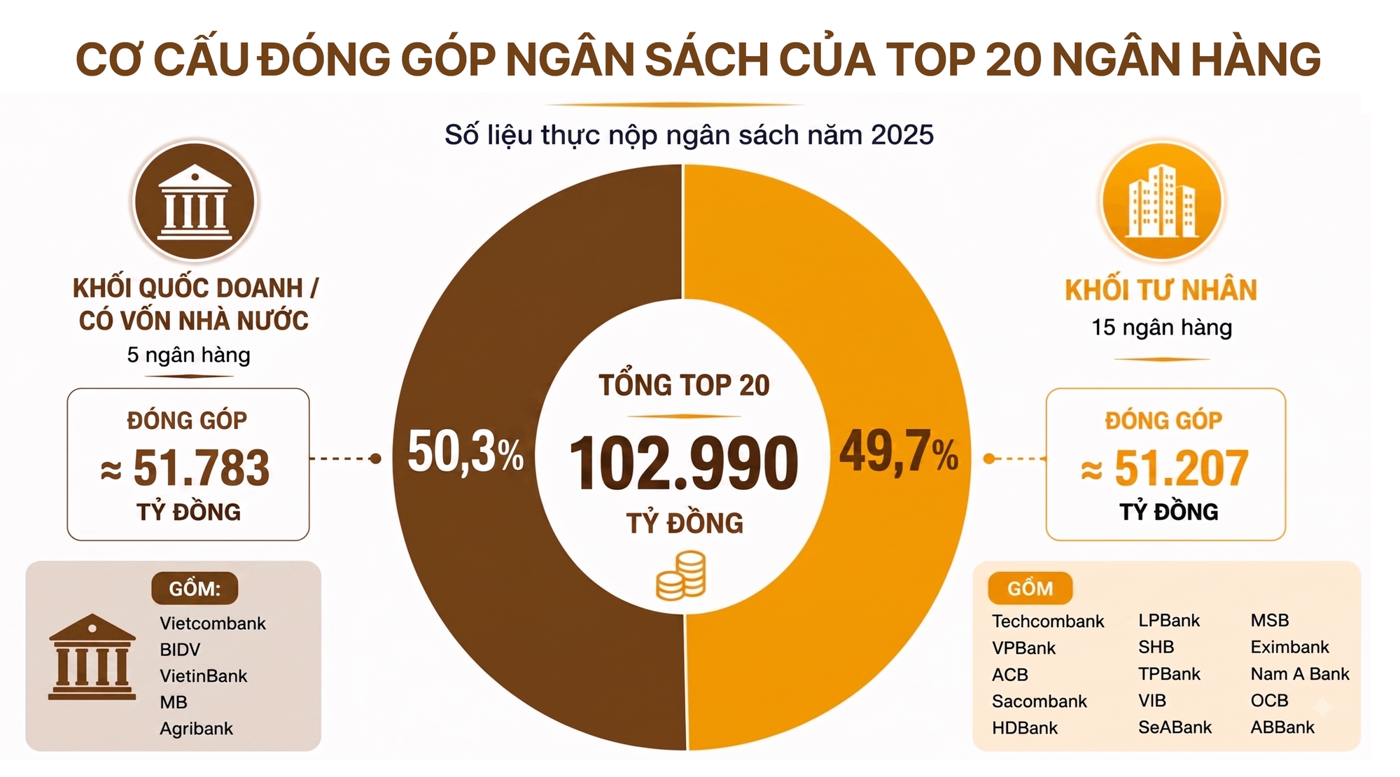 Công bố 20 Ngân hàng nộp ngân sách lớn nhất và Top 20 Ngân hàng tư nhân nộp ngân sách lớn nhất Việt Nam 2026 - Ảnh 4.