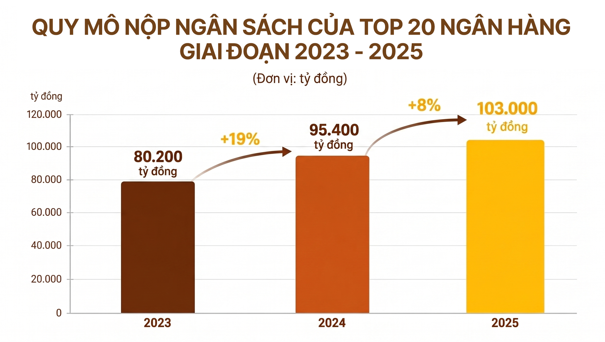 Công bố 20 Ngân hàng nộp ngân sách lớn nhất và Top 20 Ngân hàng tư nhân nộp ngân sách lớn nhất Việt Nam 2026 - Ảnh 8.