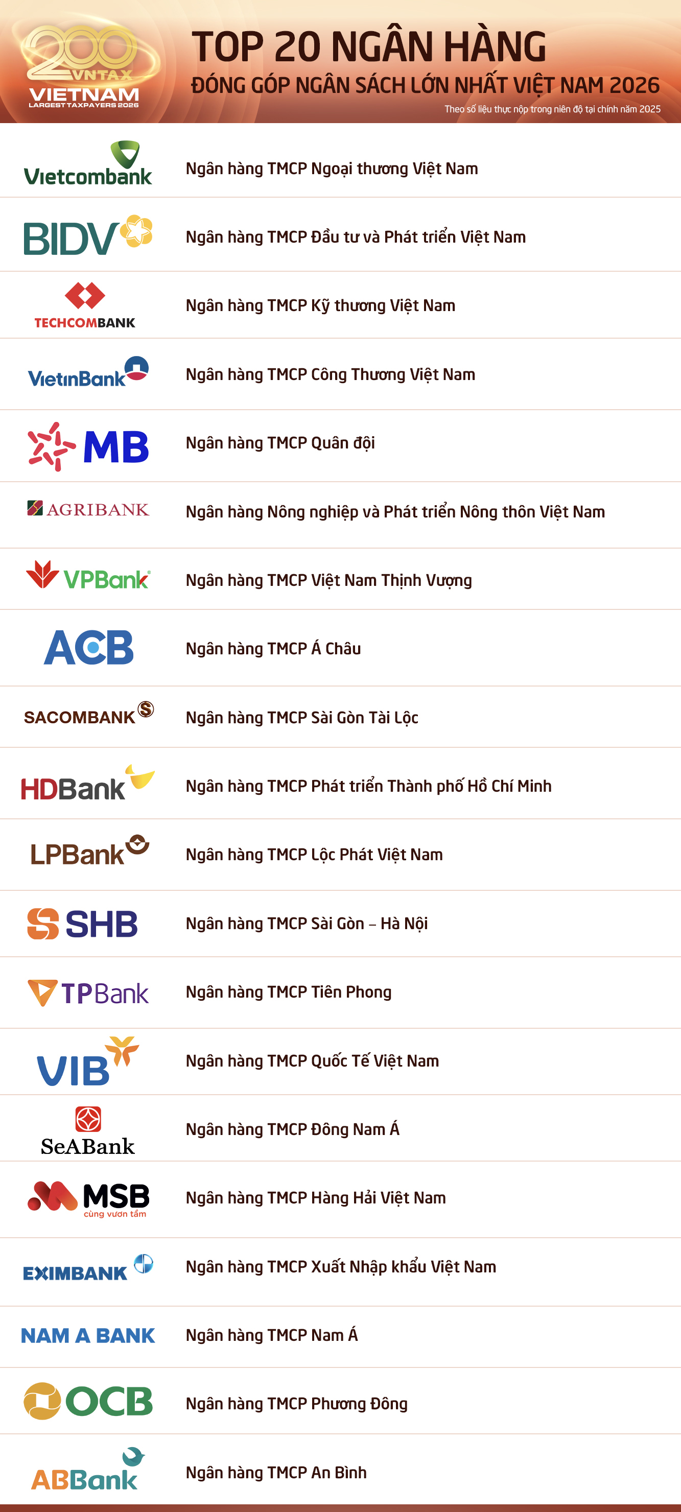 Công bố 20 Ngân hàng nộp ngân sách lớn nhất và Top 20 Ngân hàng tư nhân nộp ngân sách lớn nhất Việt Nam 2026 - Ảnh 2.