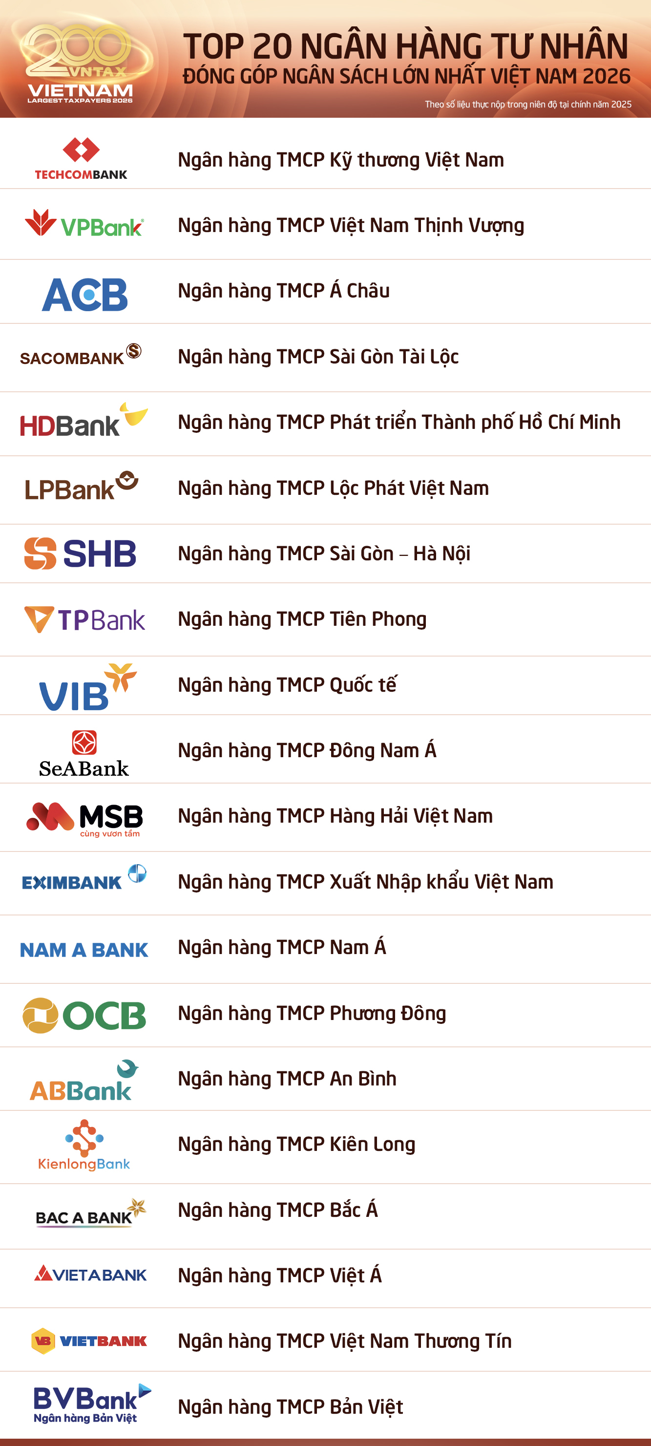Công bố 20 Ngân hàng nộp ngân sách lớn nhất và Top 20 Ngân hàng tư nhân nộp ngân sách lớn nhất Việt Nam 2026 - Ảnh 6.