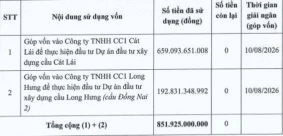 CC1 đã giải ngân xong hơn 850 tỷ đồng từ chào bán gần 77 triệu cổ phiếu - Ảnh 1.