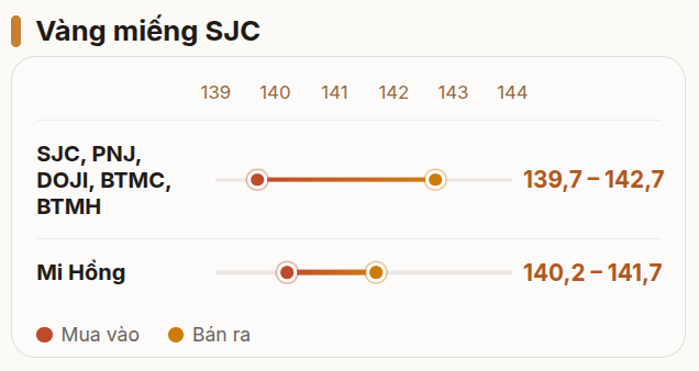 Giá vàng miếng, vàng nhẫn trơn sáng 19/8 rớt mạnh tại SJC, PNJ, DOJI, Bảo Tín Minh Châu, Bảo Tín Mạnh Hải,... - Ảnh 1.