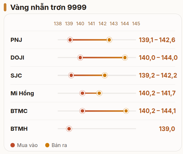 Giá vàng miếng, vàng nhẫn trơn sáng 19/8 rớt mạnh tại SJC, PNJ, DOJI, Bảo Tín Minh Châu, Bảo Tín Mạnh Hải,... - Ảnh 2.