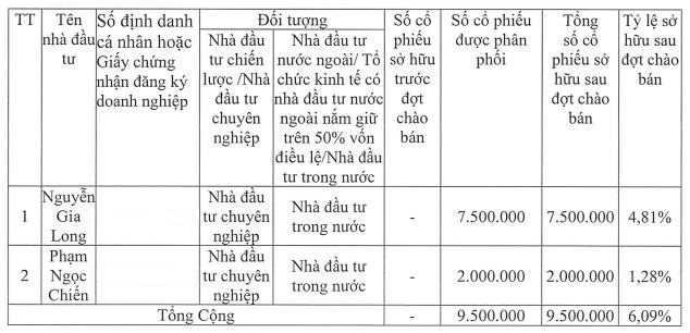 Hai cá nhân mua 9,5 triệu cổ phiếu riêng lẻ của Chứng khoán SBS- Ảnh 1.