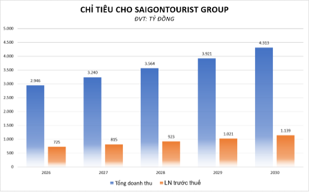 Ông lớn sở hữu loạt khách sạn 5 sao ở TP.HCM được giao chỉ tiêu lãi nghìn tỷ từ năm 2029  - Ảnh 1.