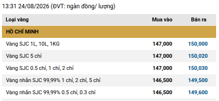 Giá vàng SJC, vàng nhẫn chiều 24/8 tại SJC, DOJI, Bảo Tín Minh Châu, PNJ,... tiếp tục tăng mạnh - Ảnh 1.