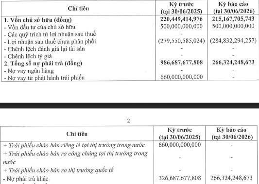 Đầu tư và Phát triển Residence báo lỗ ròng bán niên 2026 - Ảnh 1.