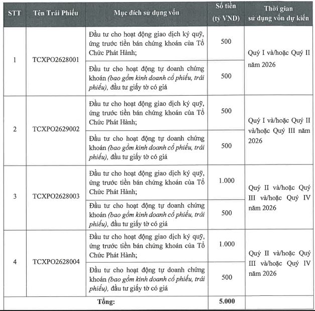 TCBS huy động 1.000 tỷ đồng từ chào bán trái phiếu ra công chúng - Ảnh 1.