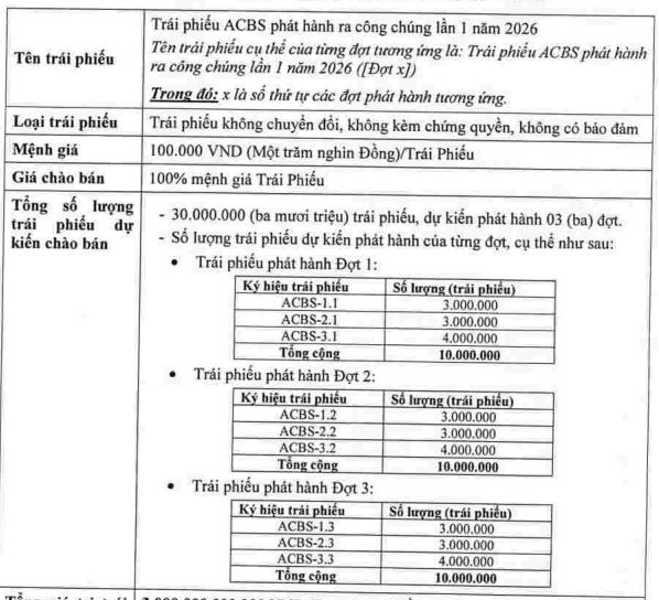 ACBS huy động 600 tỷ đồng từ chào bán trái phiếu ra công chúng - Ảnh 2.