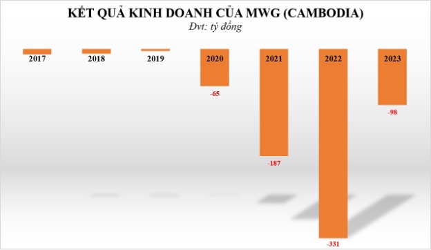 Lỗ 700 tỷ, Điện Máy Xanh chính thức khép lại “bài học” ở Campuchia, dồn lực vào Indonesia- Ảnh 1.