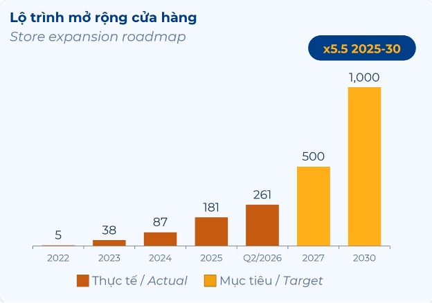 Lỗ 700 tỷ, Điện Máy Xanh chính thức khép lại “bài học” ở Campuchia, dồn lực vào Indonesia- Ảnh 2.