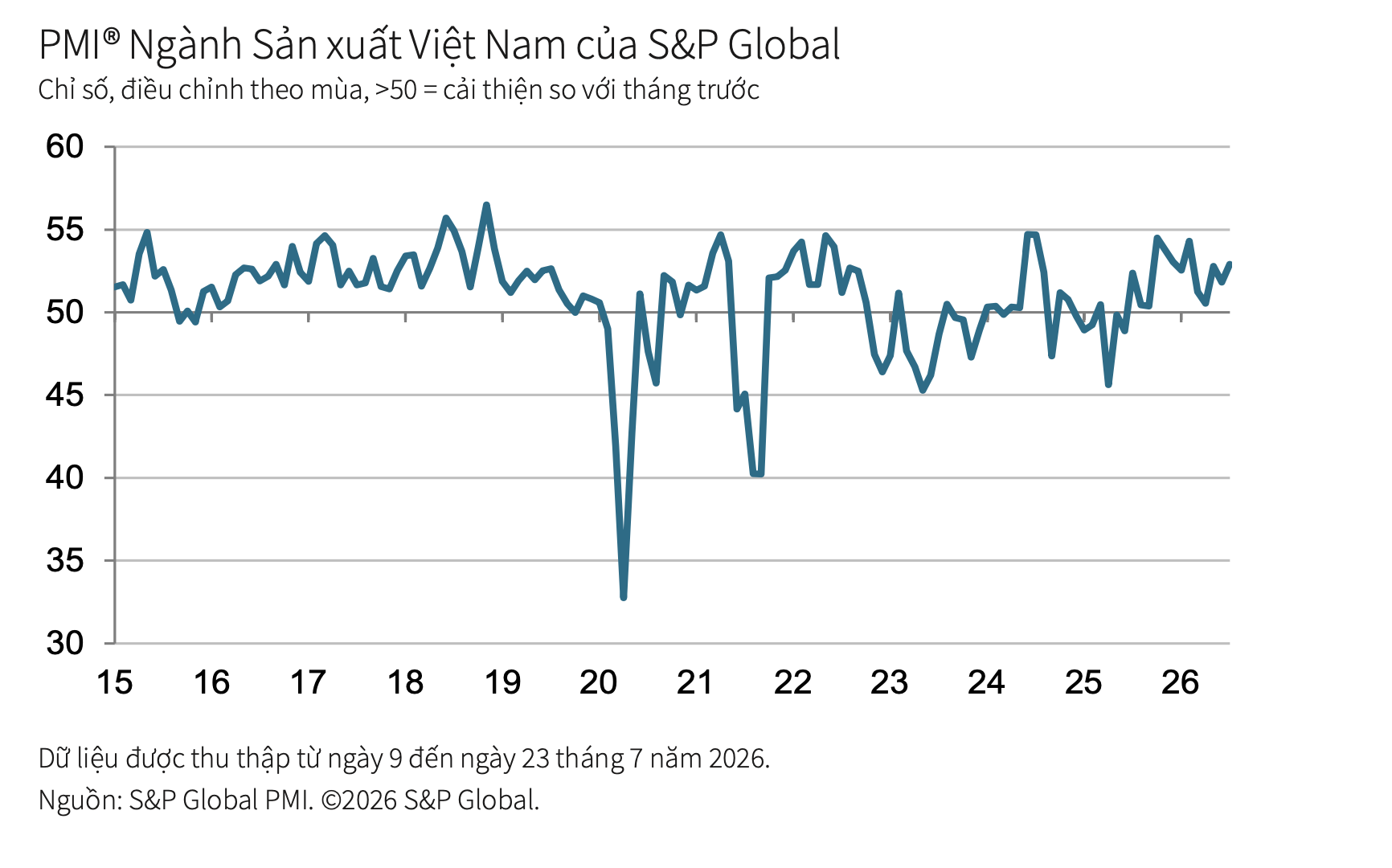 PMI Việt Nam ghi nhận tín hiệu tích cực nhất trong 5 tháng, chuyên gia chỉ ra yếu tố sẽ gắn chặt với 'vận may' của ngành sản xuất nửa cuối năm - Ảnh 1.