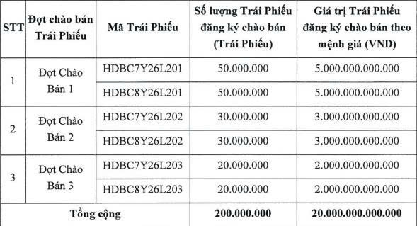HDBank dự kiến chào bán 20.000 tỷ đồng trái phiếu ra công chúng- Ảnh 1.