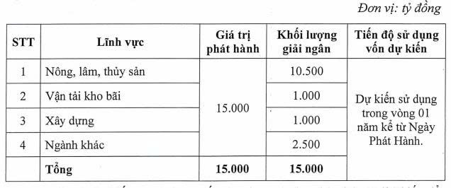 Agribank huy động gần 1.500 tỷ đồng từ chào bán trái phiếu ra công chúng - Ảnh 1.