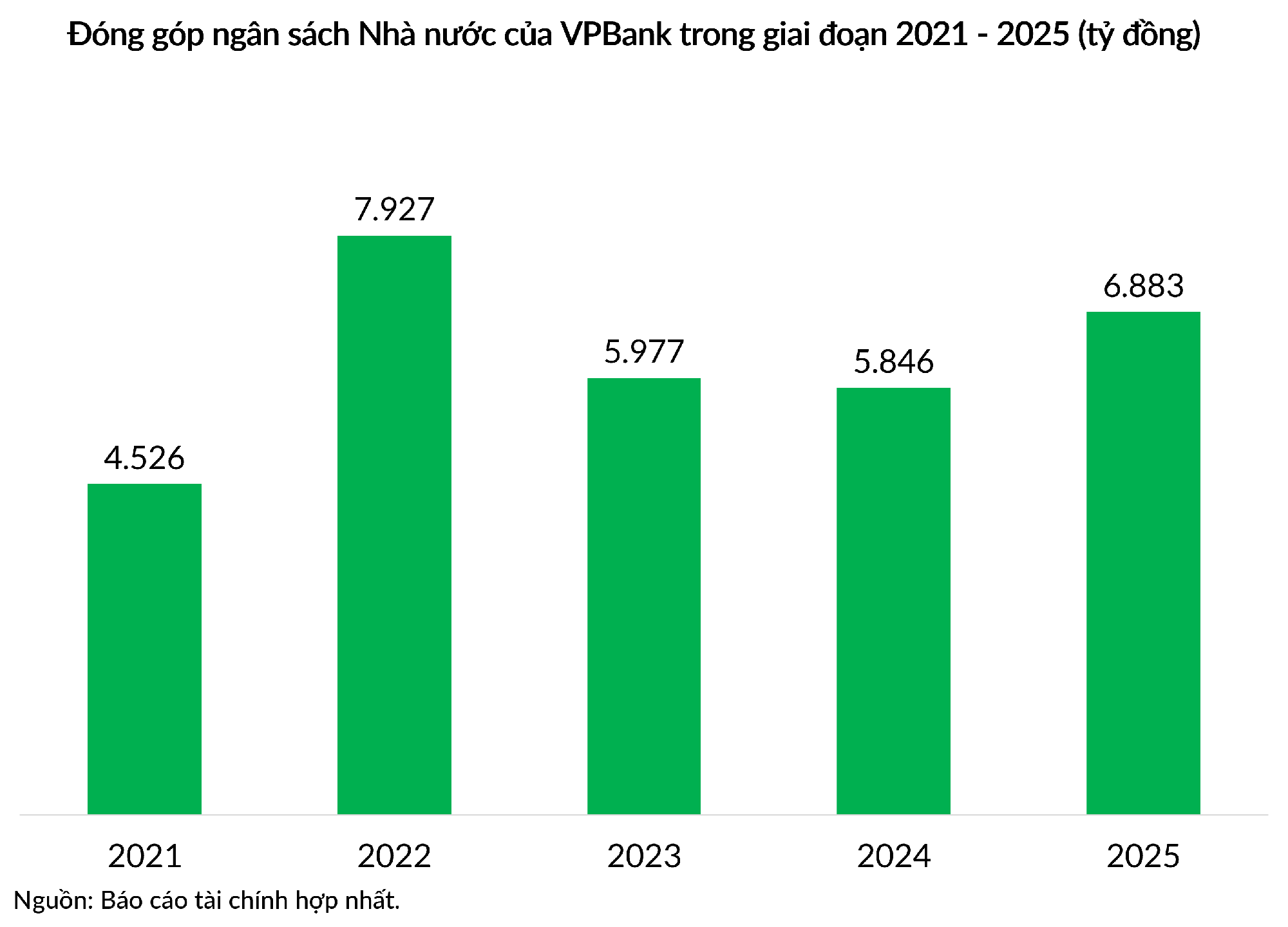 VPBank tiếp tục trong top 10 ngân hàng nộp ngân sách lớn nhất, đóng góp 1,2 tỷ USD trong 5 năm - Ảnh 2.