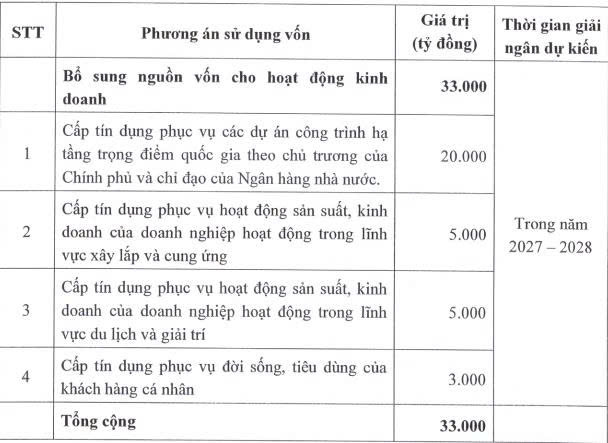 NCB được chấp thuận tăng vốn điều lệ thêm 33.000 tỷ đồng - Ảnh 2.