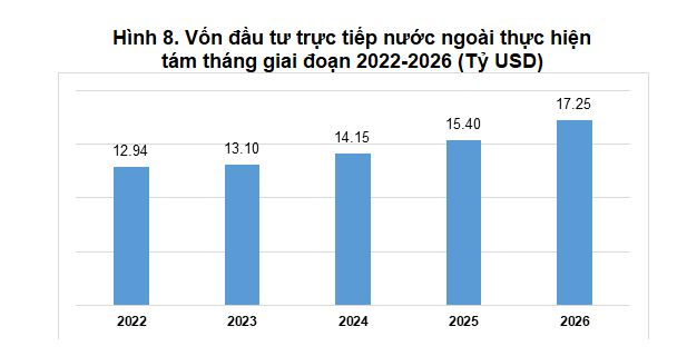 14,24 tỷ USD vốn FDI 'rót' vào ngành công nghiệp chế biến, chế tạo - Ảnh 1.
