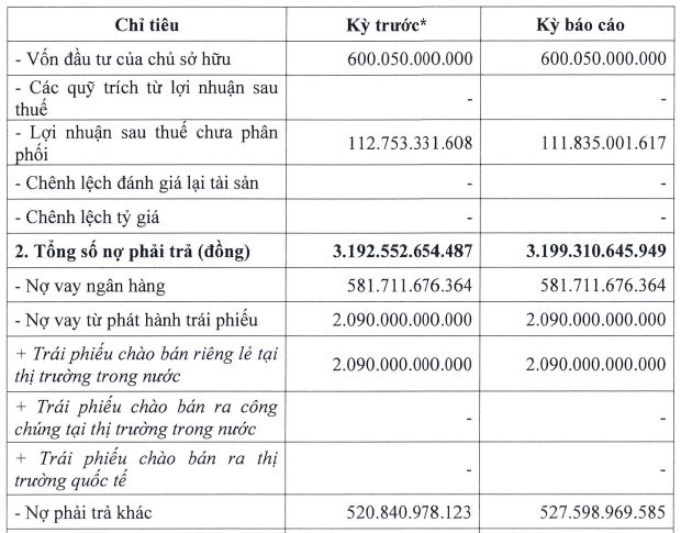 Nợ phải gấp gần 4,5 lần vốn chủ sở hữu, AAC Việt Nam báo lãi 'hạt tiêu' - Ảnh 1.