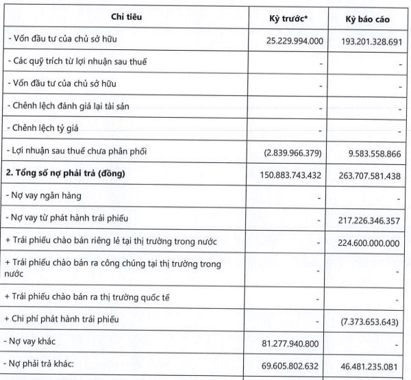 Huy động trái phiếu làm điện mặt trời áp mái, 2 doanh nghiệp 'Verdant Vietnam' kinh doanh ra sao? - Ảnh 1.