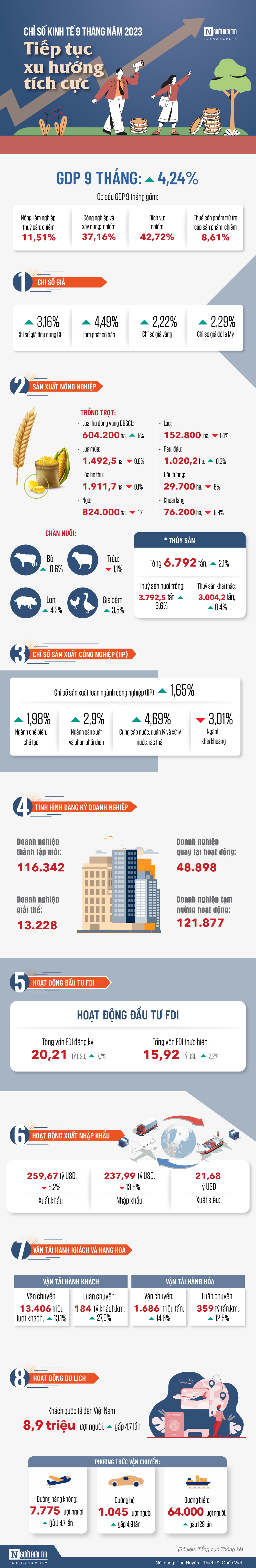 Infocus - [Info] Chỉ số kinh tế 9 tháng năm 2023 tiếp tục xu hướng tích cực