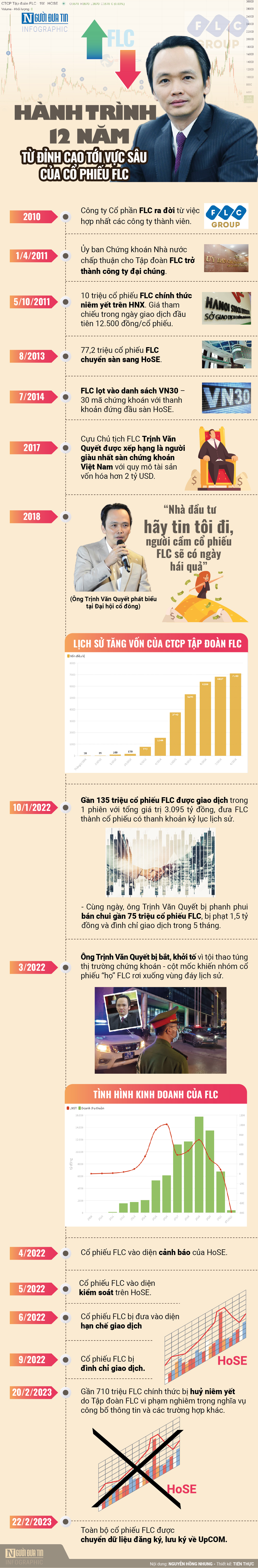 Infocus - [Info] Hành trình 12 năm từ đỉnh cao tới vực sâu của cổ phiếu FLC