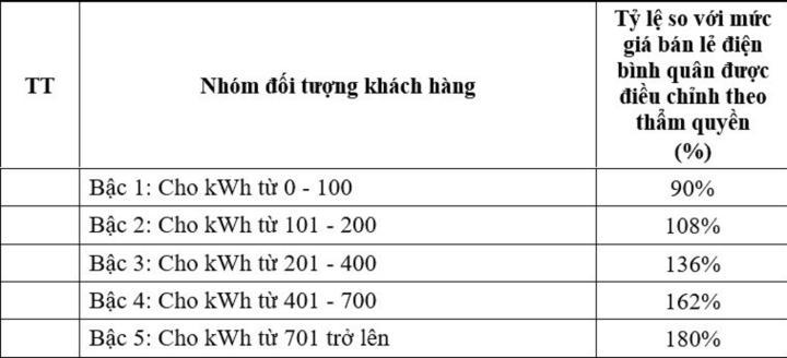 Kinh tế vĩ mô - Đề xuất biểu giá điện sinh hoạt còn 5 bậc, cao nhất 3.456 đồng/kWh