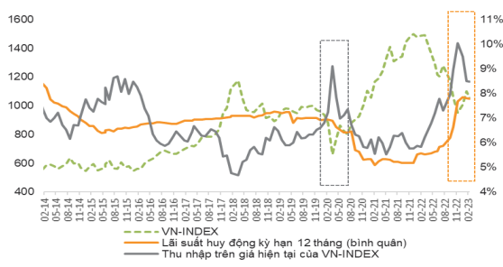 Tài chính - Ngân hàng - Gửi tiền vào ngân hàng vẫn hấp dẫn hơn đầu tư chứng khoán (Hình 2).