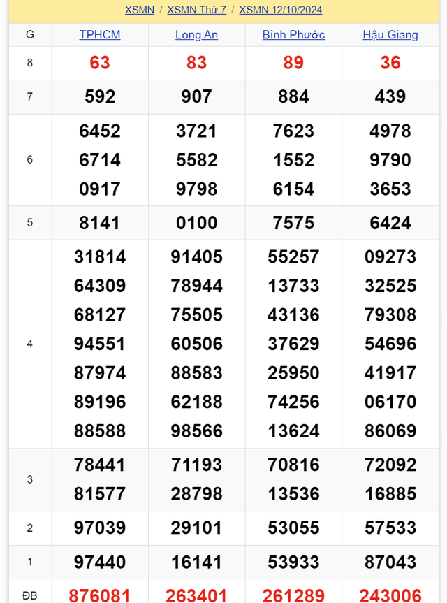 Kết quả XSMN hôm nay 12/10/2024- Ảnh 2.