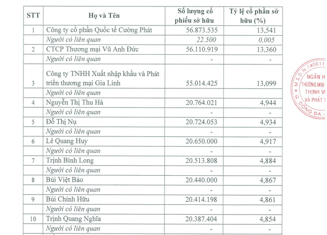 PGBank tăng mạnh trích lập dự phòng rủi ro tín dụng, nợ xấu 3,19%- Ảnh 1.